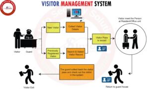 Visitors Entry Ticket. Management